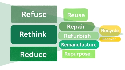 Kreislaufwirtschaft cKUK 420
